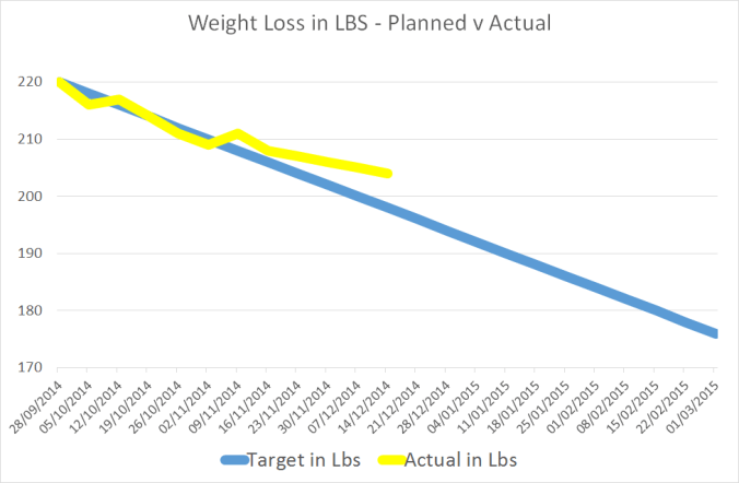 weight loss 14.12