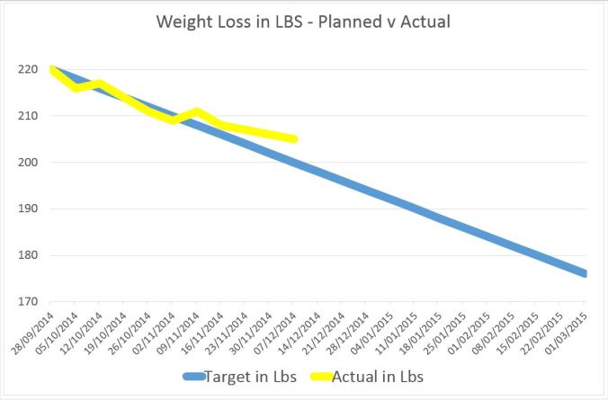 weight loss in lbs